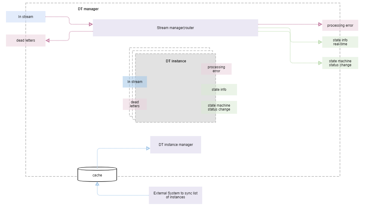 digital twim manager implementation diagram